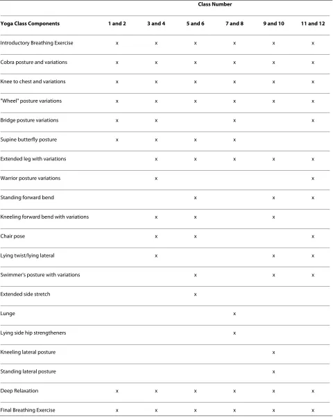 Table 3: Content of Each Yoga Class