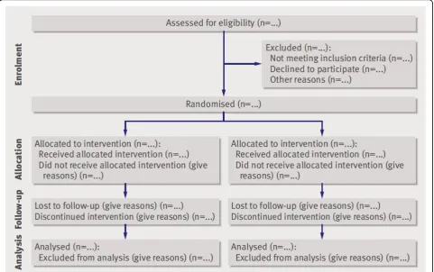 Figure 1 Flow diagram of the progress through the phases of a parallel randomised trial of two groups (that is, enrolment,intervention allocation, follow-up, and data analysis).