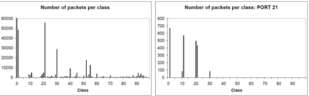 Fig. 2. Comparison between all the traffic and the subset with destination set to port 21/TCP