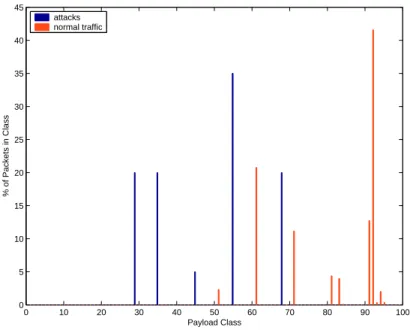 Fig. 3. A comparison between the classification of attack payloads and normal traffic payloads on port 80/TCP