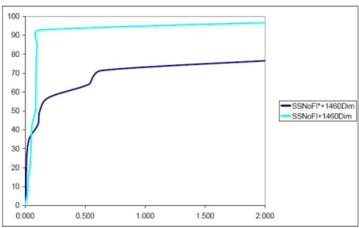 Fig. 4. ROC curves comparing the behavior of Smart Sifter with (lighter) and without (darker) our architecture