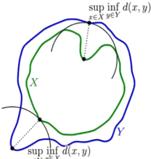 Figure 1. Components of the calculation of the Hausdorff distance between the green line    X and the blue line Y