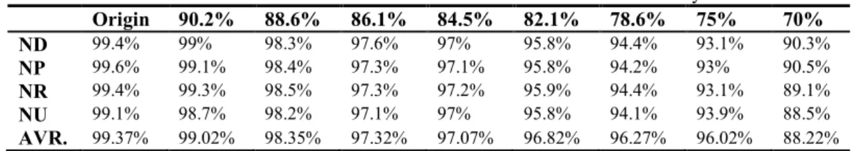 Table 1. Reduction Rate and the effect of classification accuracy  Origin  90.2%  88.6%  86.1%  84.5%  82.1%  78.6%  75%  70%  ND  99.4%  99%  98.3%  97.6%  97%  95.8%  94.4%  93.1%  90.3%  NP  99.6%  99.1%  98.4%  97.3%  97.1%  95.8%  94.2%  93%  90.5%  N