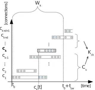 Fig. 1: Sliding window and context of the first analyzed TCP connection c k .