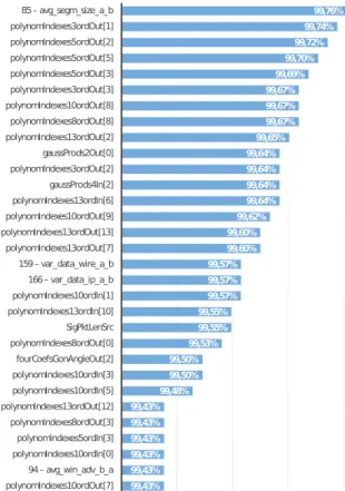 Fig. 3: List of metrics sorted by overall accuracy (over 99.43%).