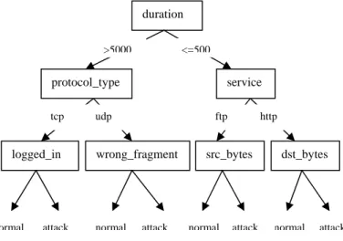 Fig. 1: Basis structure of C5.0