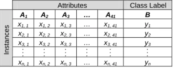 Fig. 2: Vectors of each attributes and a vector of class label 