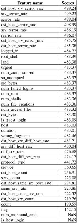 Table 5 (overall accuracy of C5.0 using the proposed approach to select features based Euclidean) shows  capability of the proposed approach when it is used to detect known attack although it cannot show  impressive used to detect unknown attack when compa