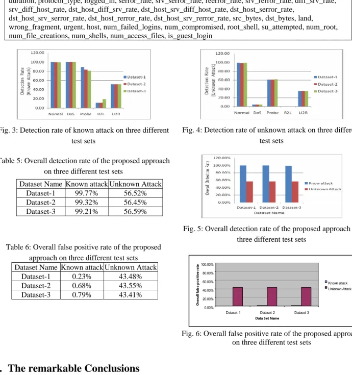 Table 5: Overall detection rate of the proposed approach  on three different test sets 