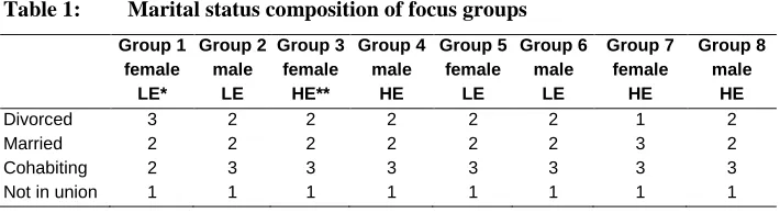 Table 1: Marital status composition of focus groups 