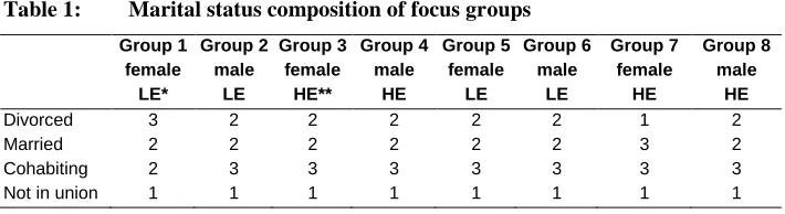 Table 1: Marital status composition of focus groups 