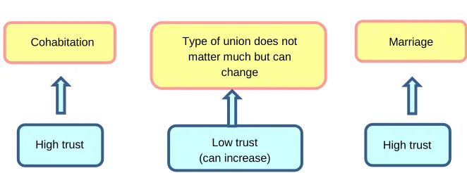 Figure 3: Level of trust and the type of union 