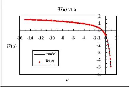 Figure 1. The comparison between the data and the model. 