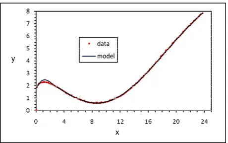 Figure 2. The comparison between the data and the model. 