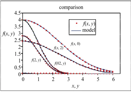 Figure 3. The comparison between the data and 2-D model. 