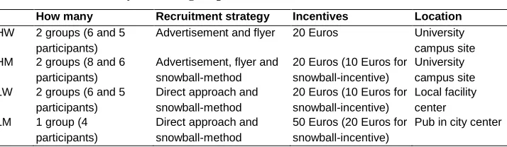 Table 1: Summary of focus group recruitment information 