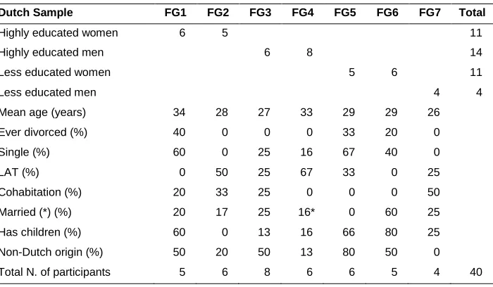 Table 2: Summary of demographic information focus group participants 