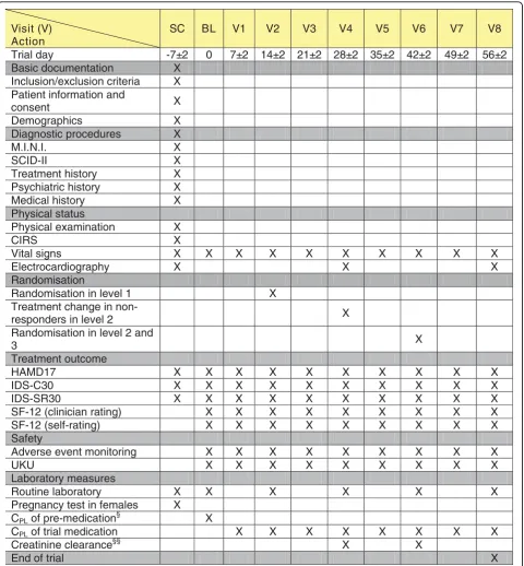 Figure 2 Schedule of The EMC TrialAbbreviations: BL (baseline visit); CIRS: Cumulative illness Rating Scale; CPL (plasma concentration); HAMD17 (17-item Hamilton-Depression-Rating-Scale); IDS-C30 (30-item Inventory of Depressive Symptomatology); SC (screen