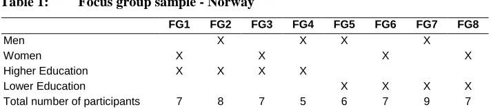 Table 1: Focus group sample - Norway 