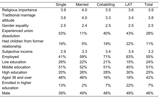 Table 1: Descriptive information (Mean scores and %) on independent 