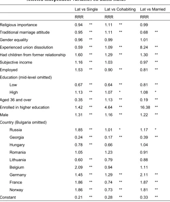Table 3: Relative risk ratios from multinomial logistic regression of 