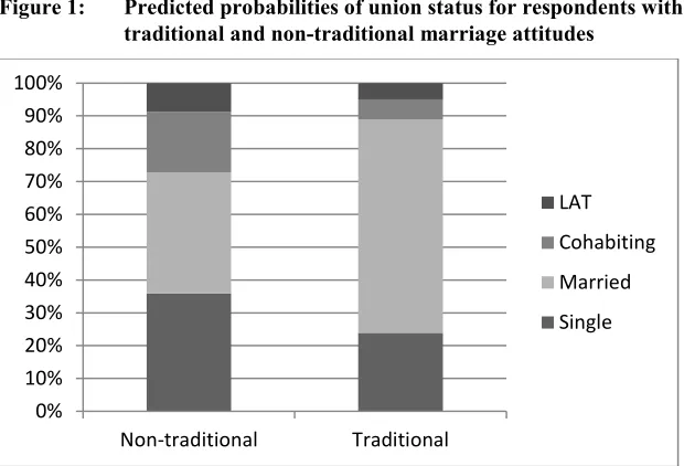 Figure 1: Predicted probabilities of union status for respondents with 