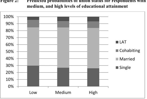 Figure 2: Predicted probabilities of union status for respondents with low, 