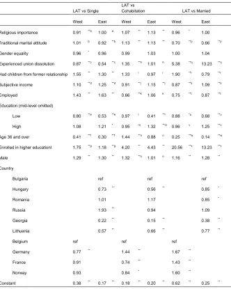 Table 4: Relative risk ratios from multinomial regression of selected 