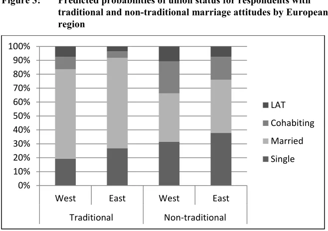 Figure 3: Predicted probabilities of union status for respondents with 