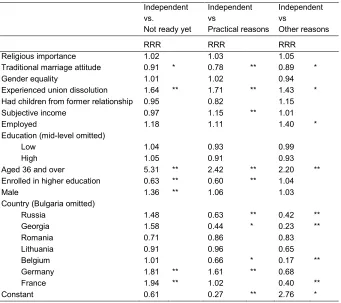Table 5: Relative risk ratios from multinomial logistic regression of selected independent variables on type of LAT relationship 