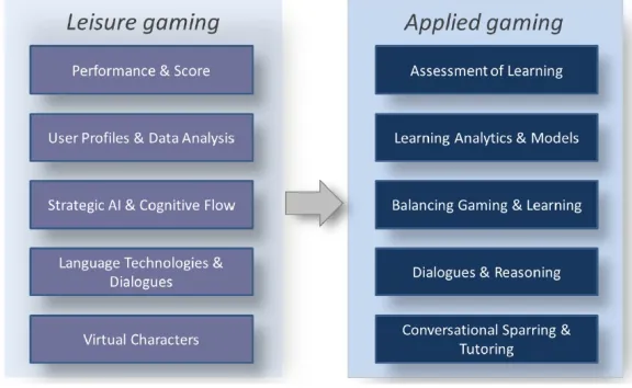Figure 02. RAGE: Transforming leisure industry technologies to build applied games. Source: RAGE proposal