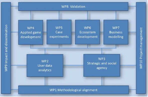 Figure 03  Representation of the interconnections of the RAGE project work packages source RAGE Proposal 