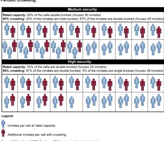Figure 1: Illustration of a 20-Cell Medium Security Facility with 45 Inmates and 50  Percent Crowding and a 20-Cell High Security Facility with 39 Inmates and 56  Percent Crowding 