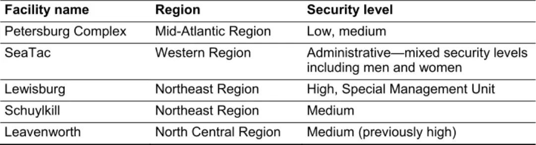 Table 1: Site Visits to BOP Facilities  