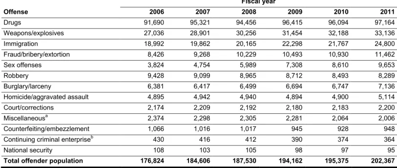 Table 3: Offense Composition of the Inmate Population in BOP Facilities, by Year, from Fiscal Years 2006 through 2011   Offense  Fiscal year 2006 2007 2008  2009  2010  2011  Drugs  91,690  95,321  94,456  96,415  96,094  97,164  Weapons/explosives  27,036