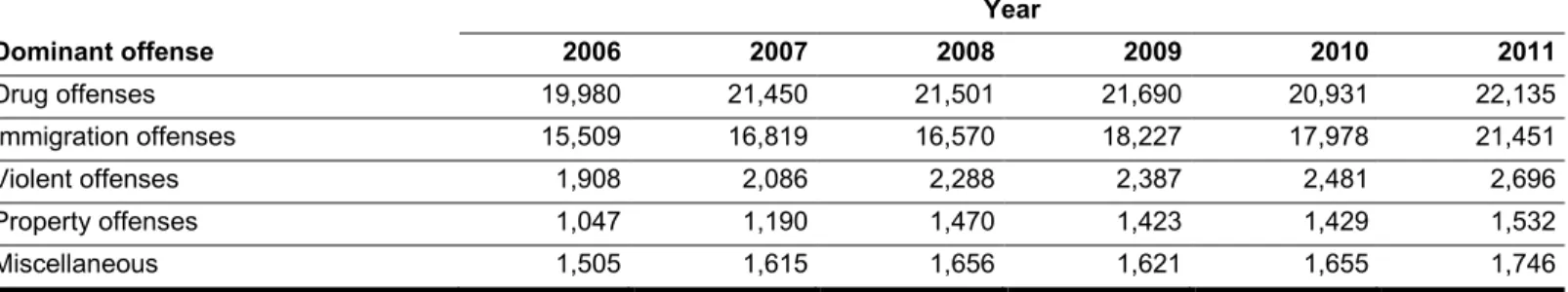 Table 4: Offense Composition of the Non-U.S. Citizen Inmate Population in BOP Facilities from Fiscal Years 2006 through  2011   Dominant offense  Year 2006 2007 2008  2009  2010  2011  Drug offenses  19,980  21,450  21,501  21,690  20,931  22,135  Immigrat