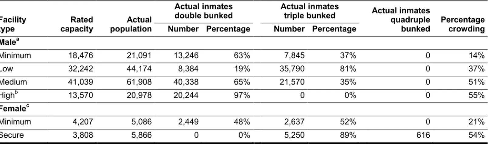 Table 5 below shows BOP’s rated capacity and double, triple, and  quadruple bunking levels as of September 30, 2011