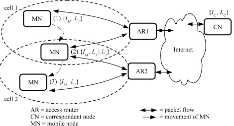 Fig. 2.An example of an ILNPv6 mobile node (MN) performing a network-ofﬂow that is in progress