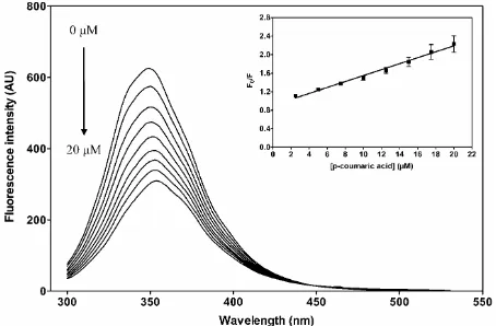 Figure 3. Fluorescence emission spectra of BSA (2 μM) in the absence and in the presence of increasing amounts of o-cou- maric acid (0-20 μM) in sodium phosphate buffer (pH 7.4; 0.1 M; 0.05% sodium azide) at λex = 295 nm and 37℃