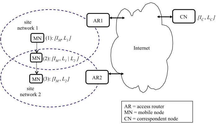 Figure 2.3. An example scenario of host mobility with ILNP (withsoft handoﬀ).