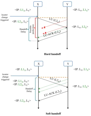 Figure 2.4. A Comparison of Hard Handoﬀ and Soft Handoﬀ Using ILNP.