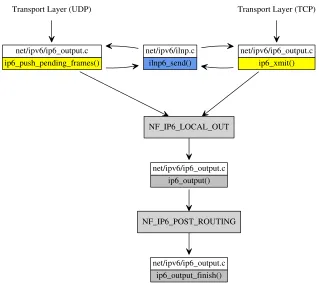 Figure 3.6. A function call graph in the Linux kernel for sending apacket in network layer 