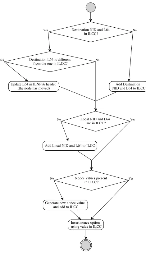 Figure 3.7. A ﬂowchart of ilnp send() function.