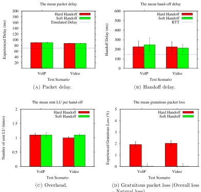 Figure 3.15. Performance of hard and soft handoﬀ. Error bars at95% conﬁdence from 10 runs