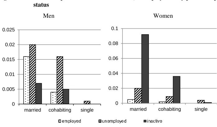 Figure 1: Predicted probabilities for first births, unemployment by partnership status  
