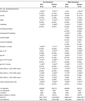 Table 2: Transition into parenthood – unemployment and relationship status 