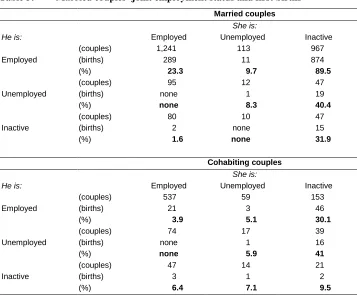 Table 3: Married couples’ joint employment status and first births 