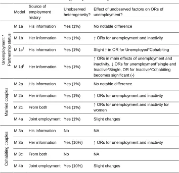 Table 6: Unobserved heterogeneity and its impact on estimates 