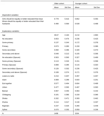 Table 2: Descriptive statistics for the estimation samples 