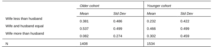 Table 3: Education equality in marriage across the two cohorts 